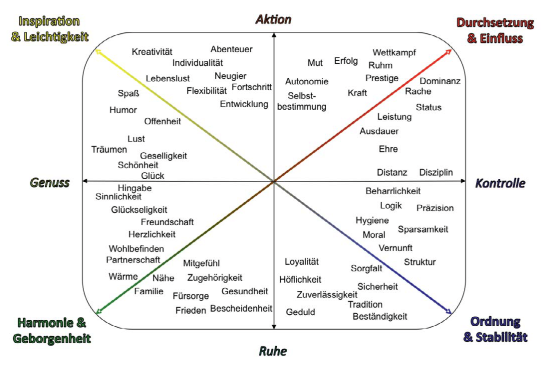 Motivkompass und Werte